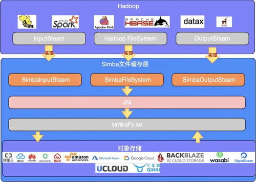 詳解Hadoop存算分離 實現云原生數據存儲管理與高效數據處理