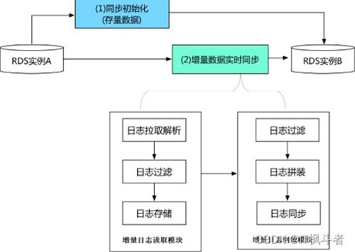 探索阿里巴巴數據傳輸服務DTS 高效、安全的數據處理及存儲新篇章
