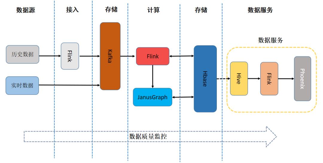 日處理數據量超10億:友信金服基于Flink構建實時用戶畫像系統的實踐