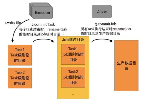 數據湖分析面向對象存儲OSS的優化 數據處理及存儲服務新思路