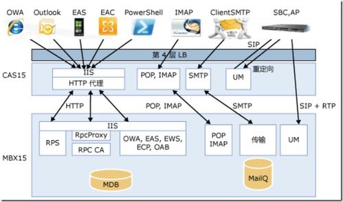 Exchange Server 2013系列二 服務器角色、數據處理與存儲服務如何協同工作？