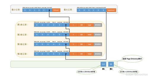 mysql中的innodb存儲引擎的數據頁結構