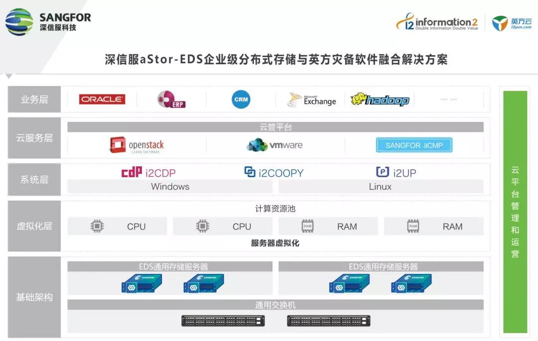 數字化轉型下的災備革新——基于軟件定義存儲的災備新范式